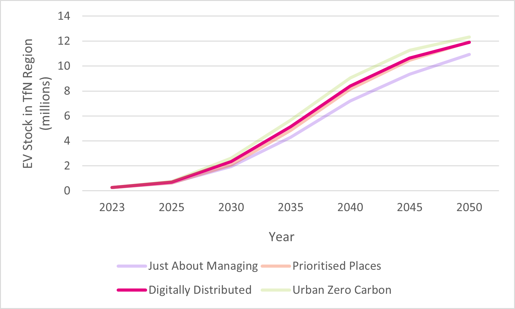 Graph plotting EV stock by year, one line per scenario