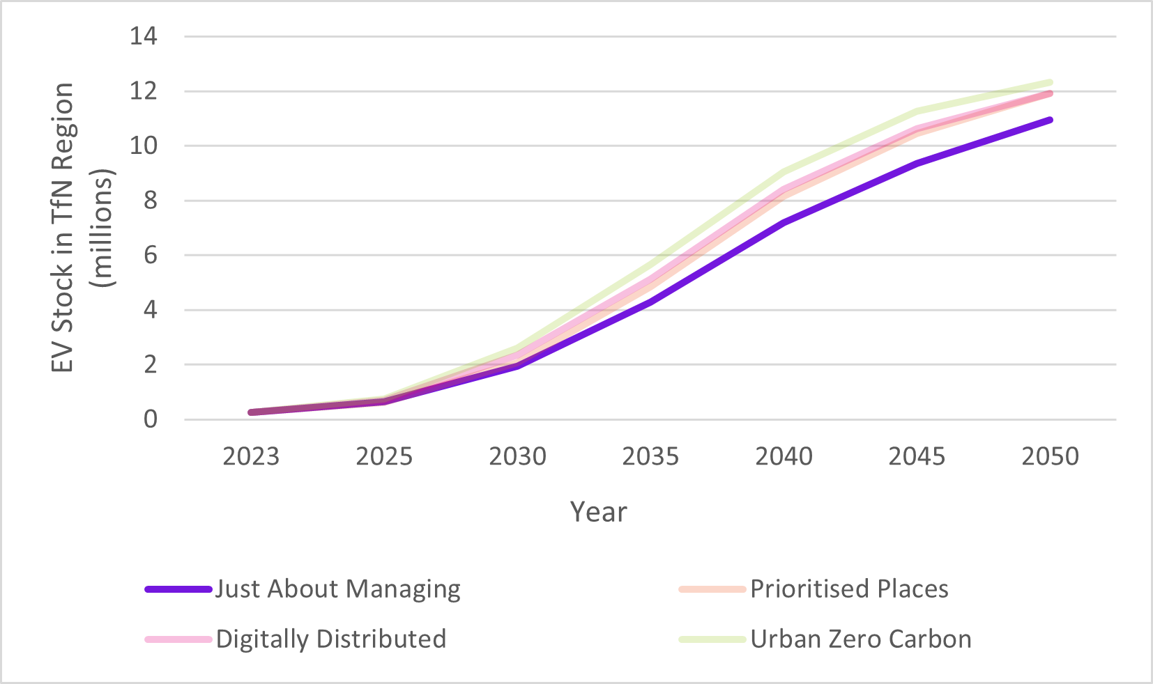 Graph plotting EV stock by year, one line per scenario