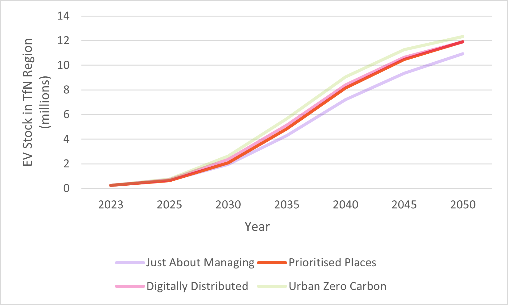 Graph plotting EV stock by year, one line per scenario