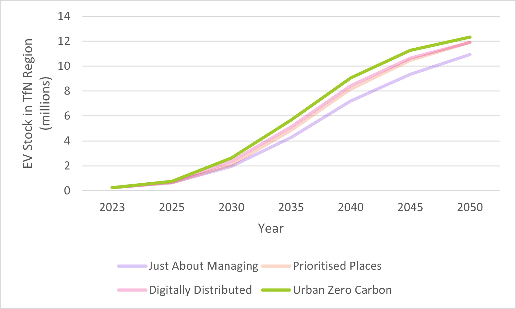 Graph plotting EV stock by year, one line per scenario